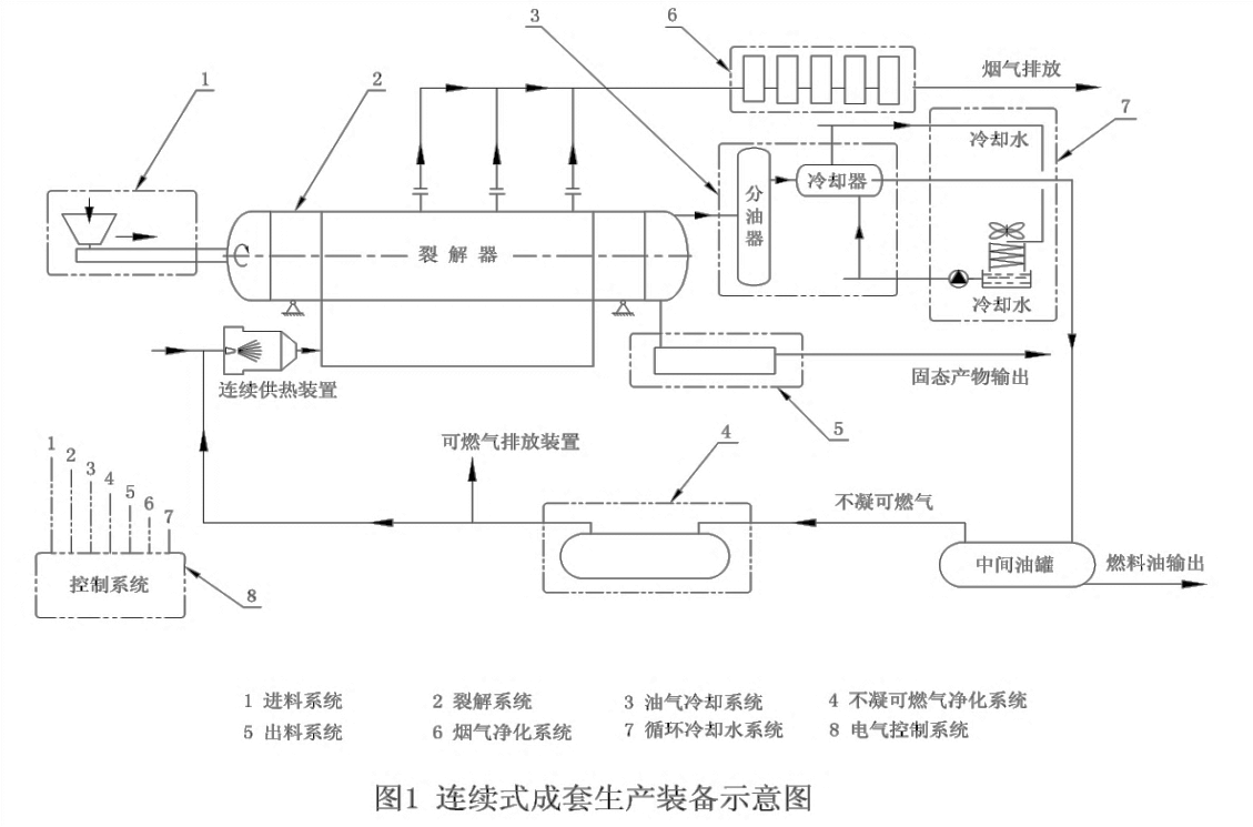 废轮胎炼油设备工艺图.png